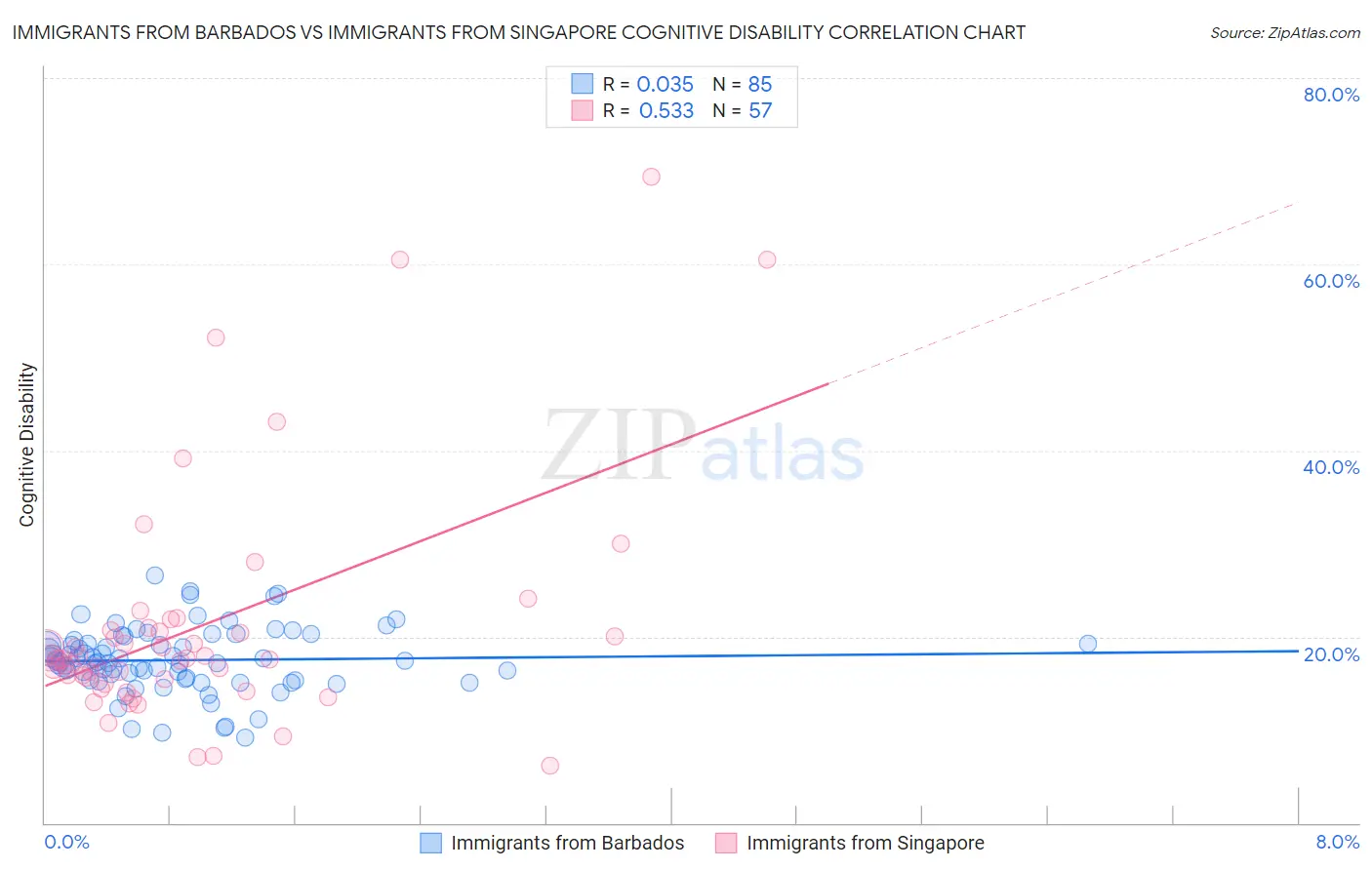 Immigrants from Barbados vs Immigrants from Singapore Cognitive Disability