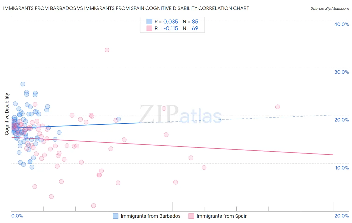 Immigrants from Barbados vs Immigrants from Spain Cognitive Disability