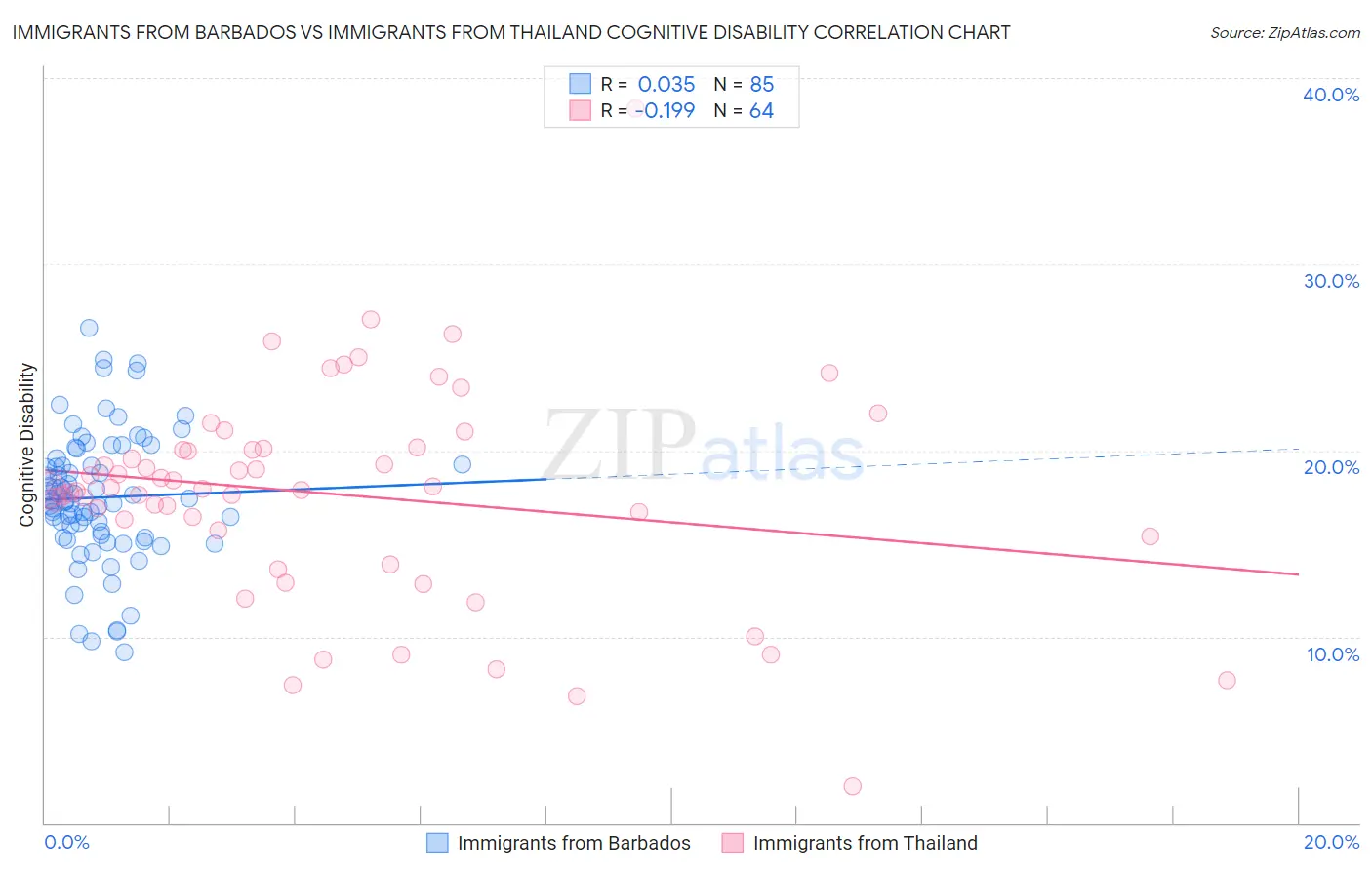 Immigrants from Barbados vs Immigrants from Thailand Cognitive Disability