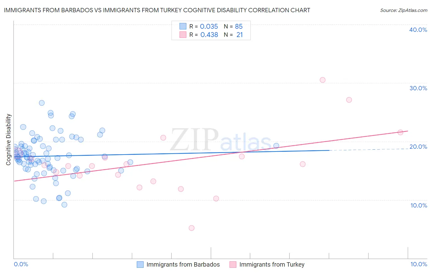 Immigrants from Barbados vs Immigrants from Turkey Cognitive Disability