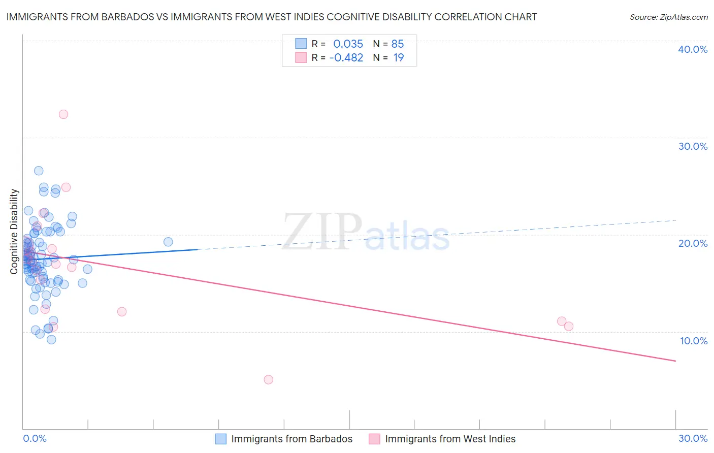 Immigrants from Barbados vs Immigrants from West Indies Cognitive Disability