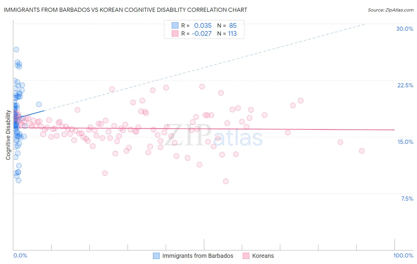 Immigrants from Barbados vs Korean Cognitive Disability