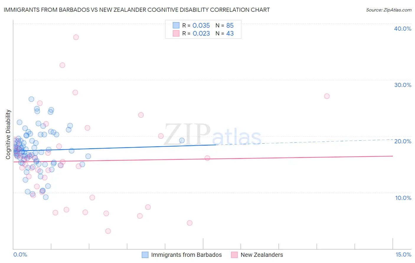 Immigrants from Barbados vs New Zealander Cognitive Disability