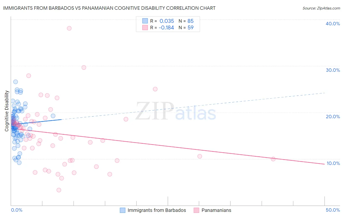 Immigrants from Barbados vs Panamanian Cognitive Disability