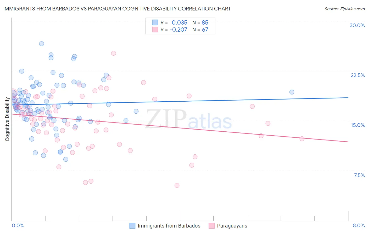 Immigrants from Barbados vs Paraguayan Cognitive Disability