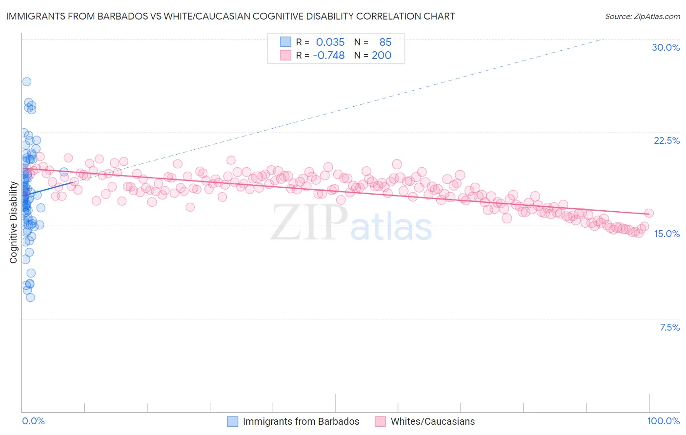 Immigrants from Barbados vs White/Caucasian Cognitive Disability