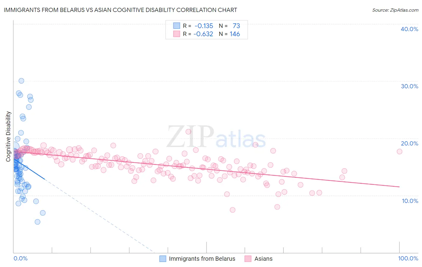 Immigrants from Belarus vs Asian Cognitive Disability