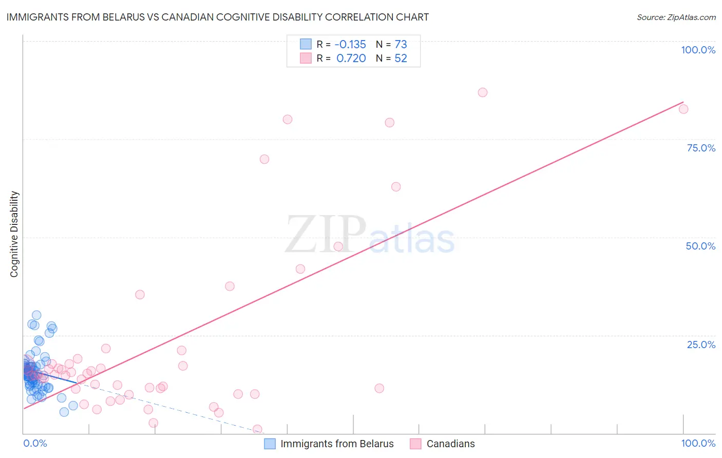 Immigrants from Belarus vs Canadian Cognitive Disability