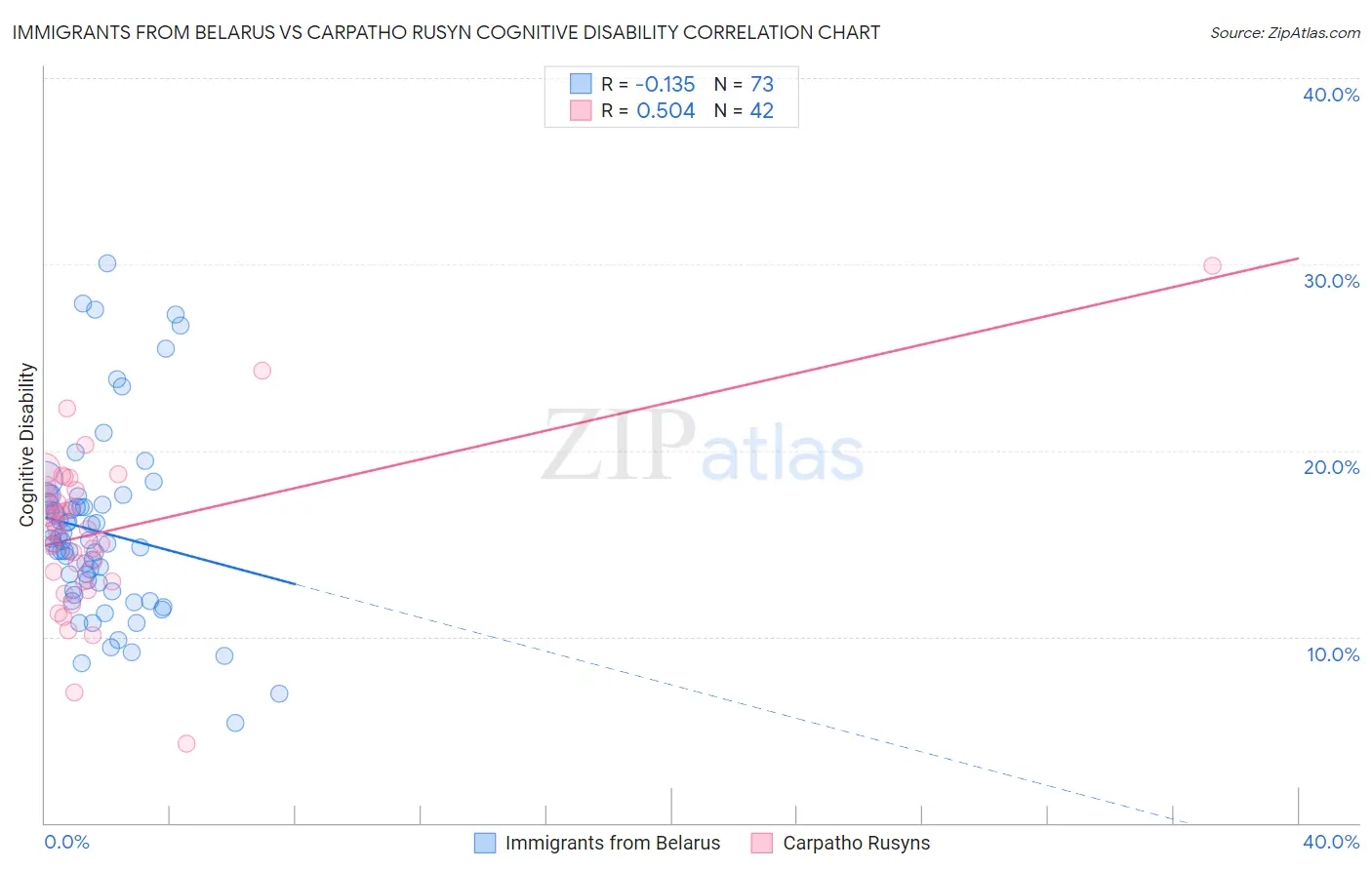 Immigrants from Belarus vs Carpatho Rusyn Cognitive Disability