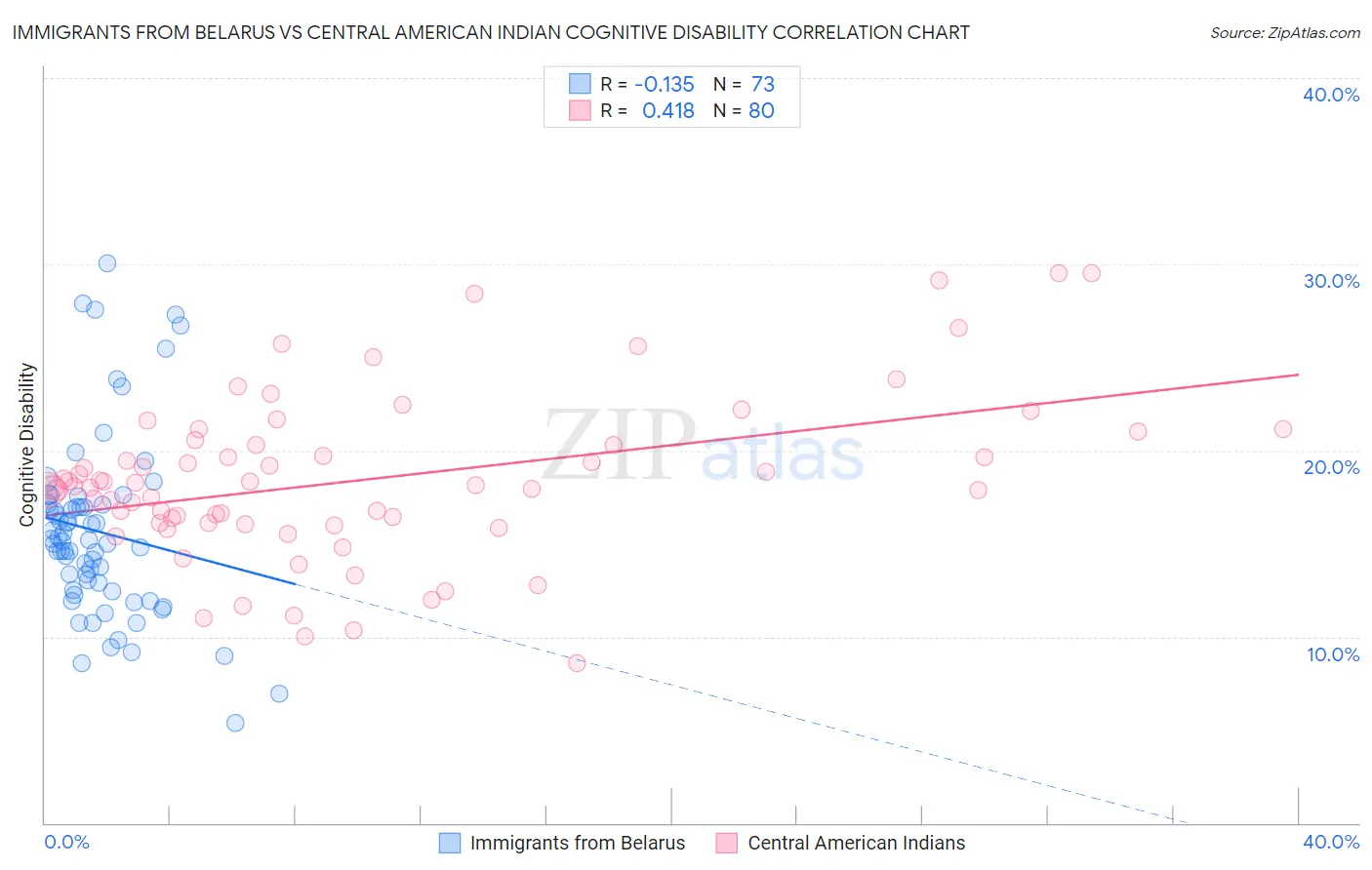 Immigrants from Belarus vs Central American Indian Cognitive Disability