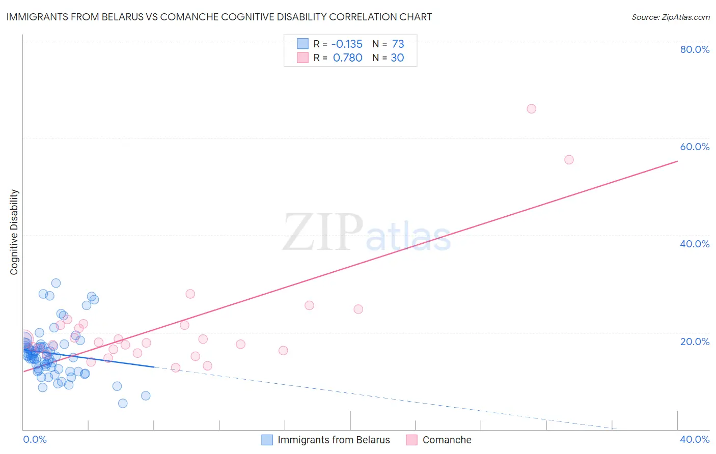 Immigrants from Belarus vs Comanche Cognitive Disability