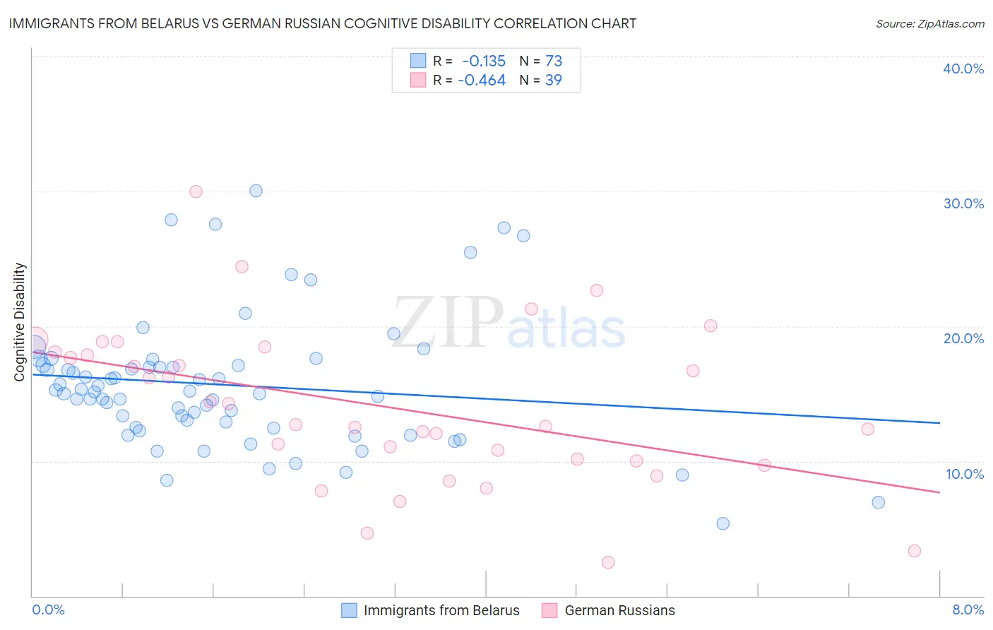 Immigrants from Belarus vs German Russian Cognitive Disability