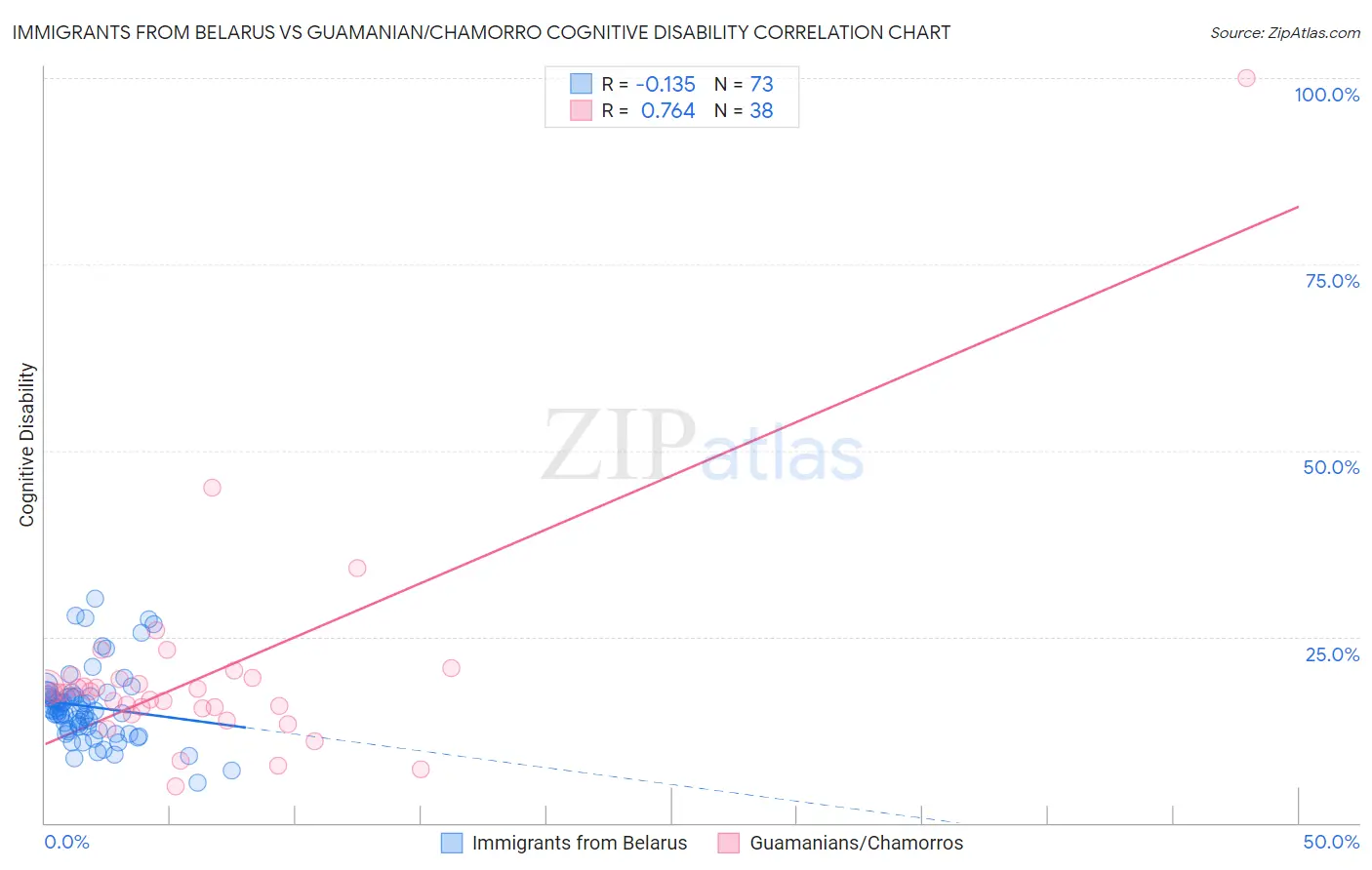 Immigrants from Belarus vs Guamanian/Chamorro Cognitive Disability