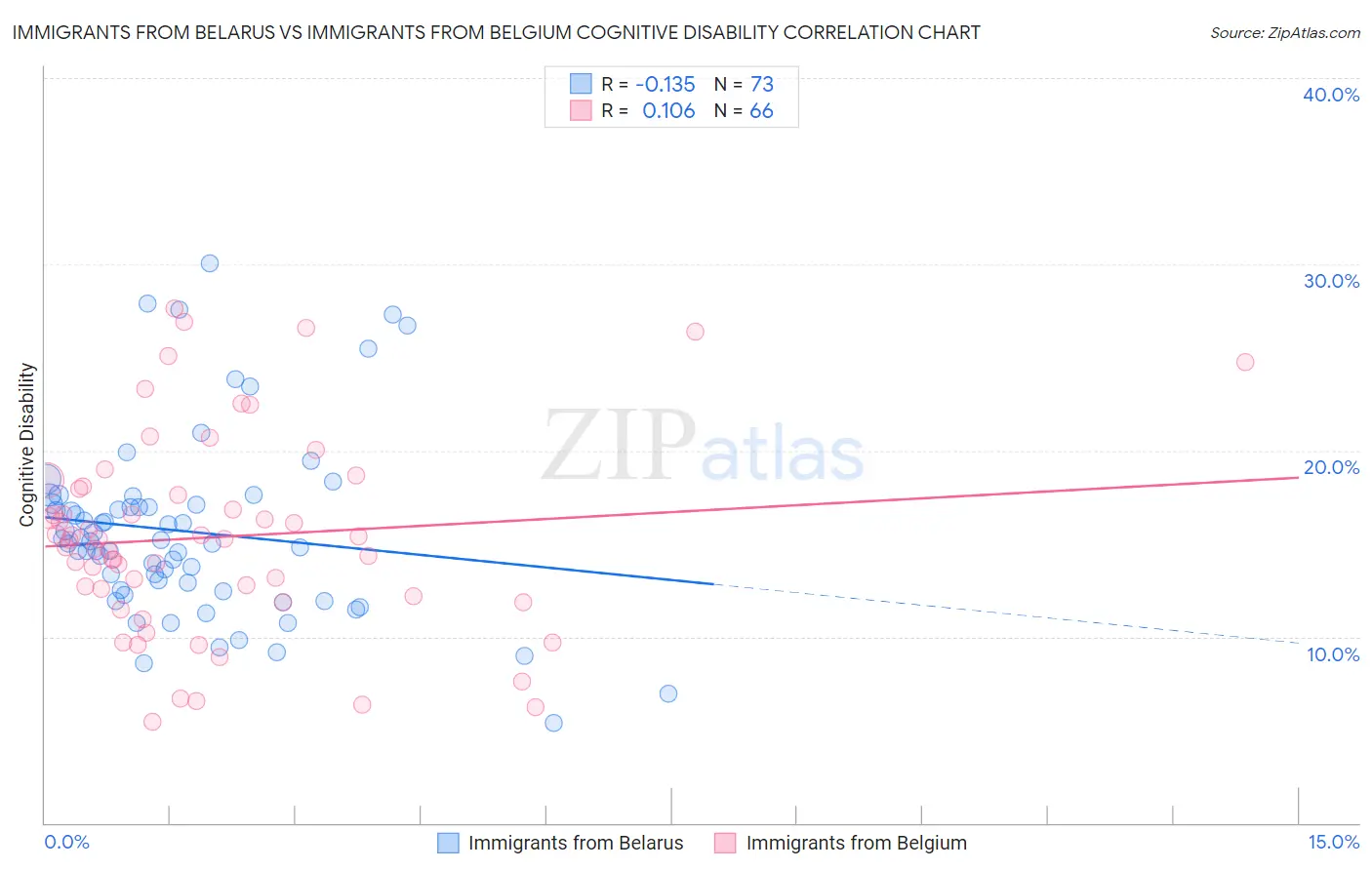Immigrants from Belarus vs Immigrants from Belgium Cognitive Disability