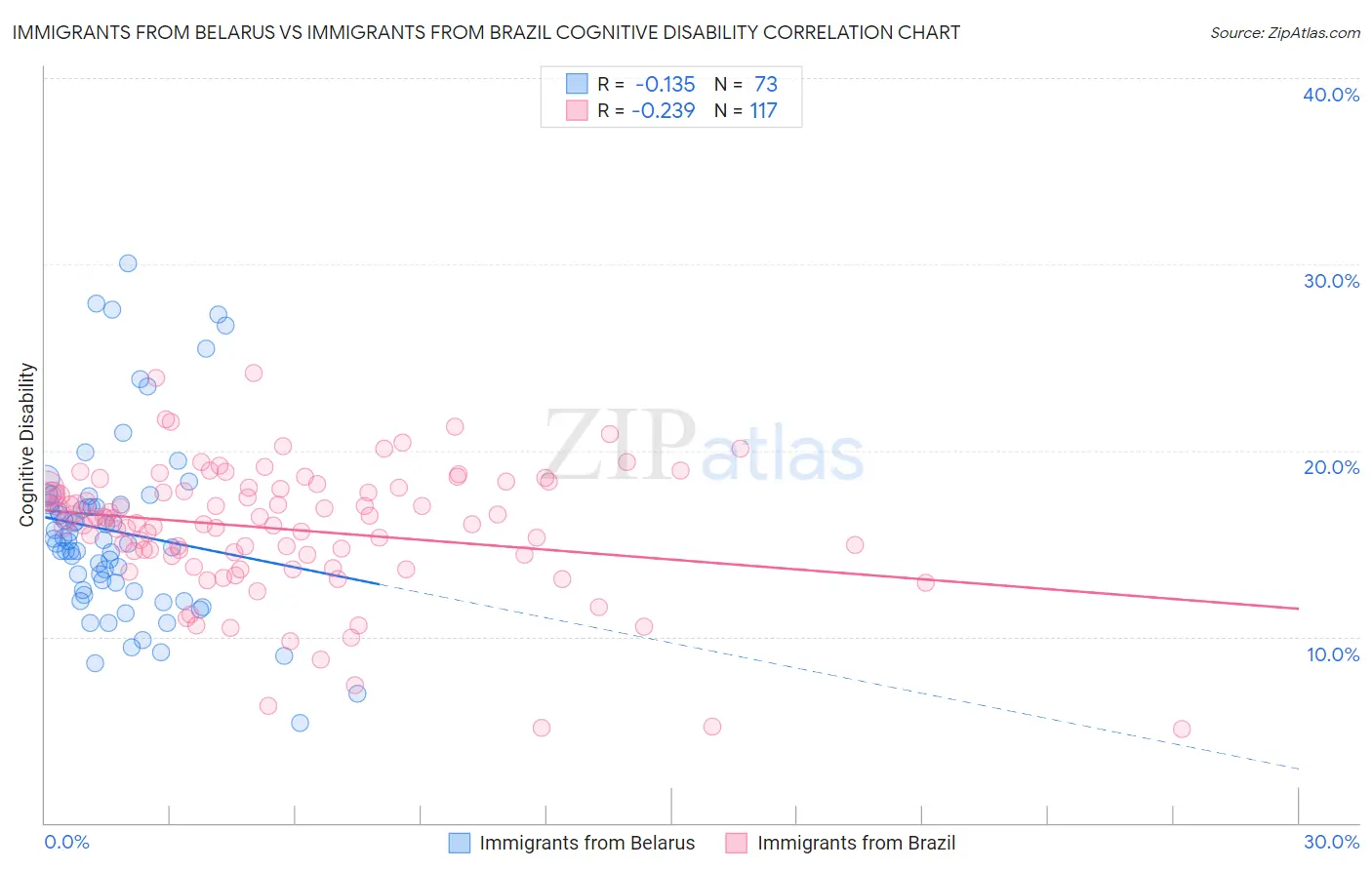 Immigrants from Belarus vs Immigrants from Brazil Cognitive Disability