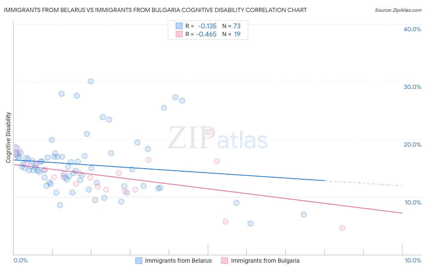 Immigrants from Belarus vs Immigrants from Bulgaria Cognitive Disability