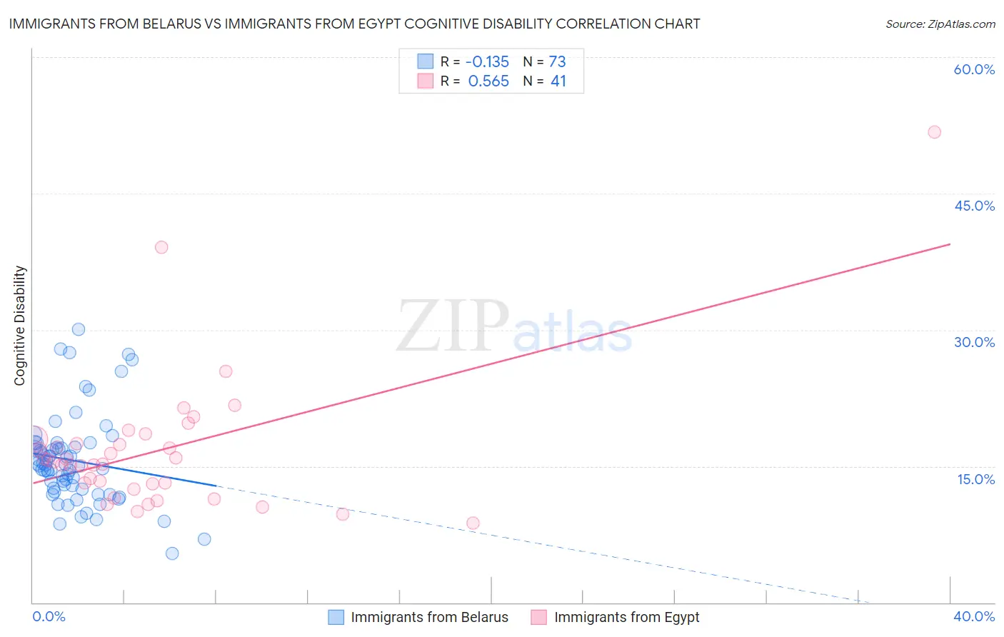 Immigrants from Belarus vs Immigrants from Egypt Cognitive Disability