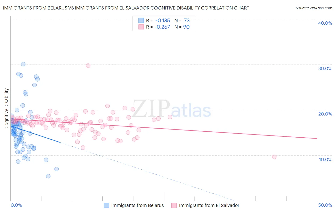 Immigrants from Belarus vs Immigrants from El Salvador Cognitive Disability