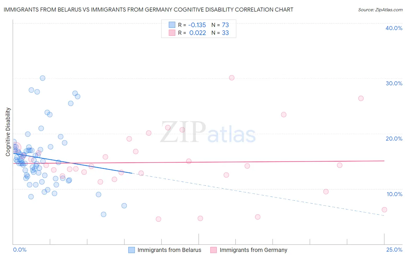 Immigrants from Belarus vs Immigrants from Germany Cognitive Disability