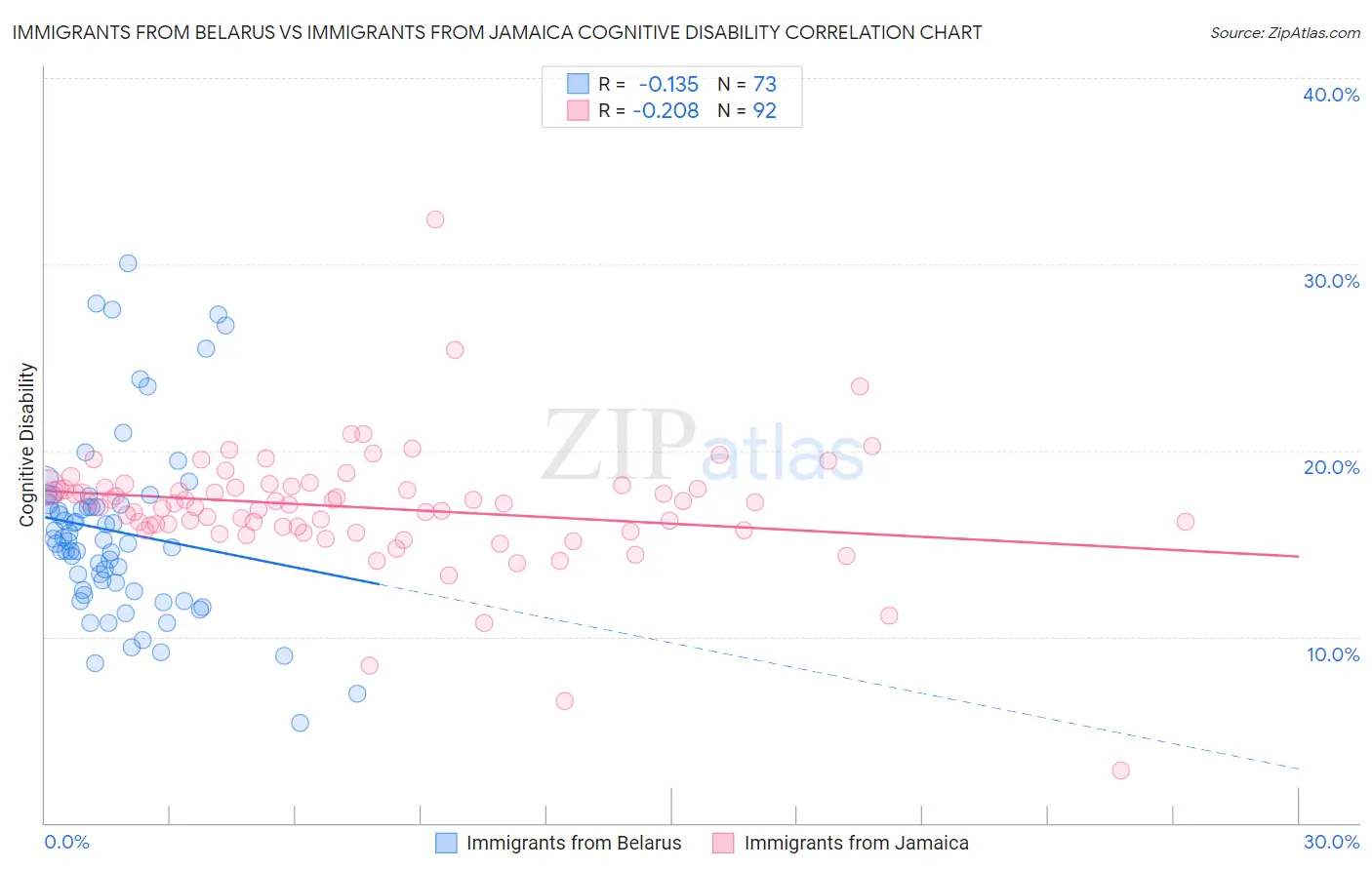 Immigrants from Belarus vs Immigrants from Jamaica Cognitive Disability