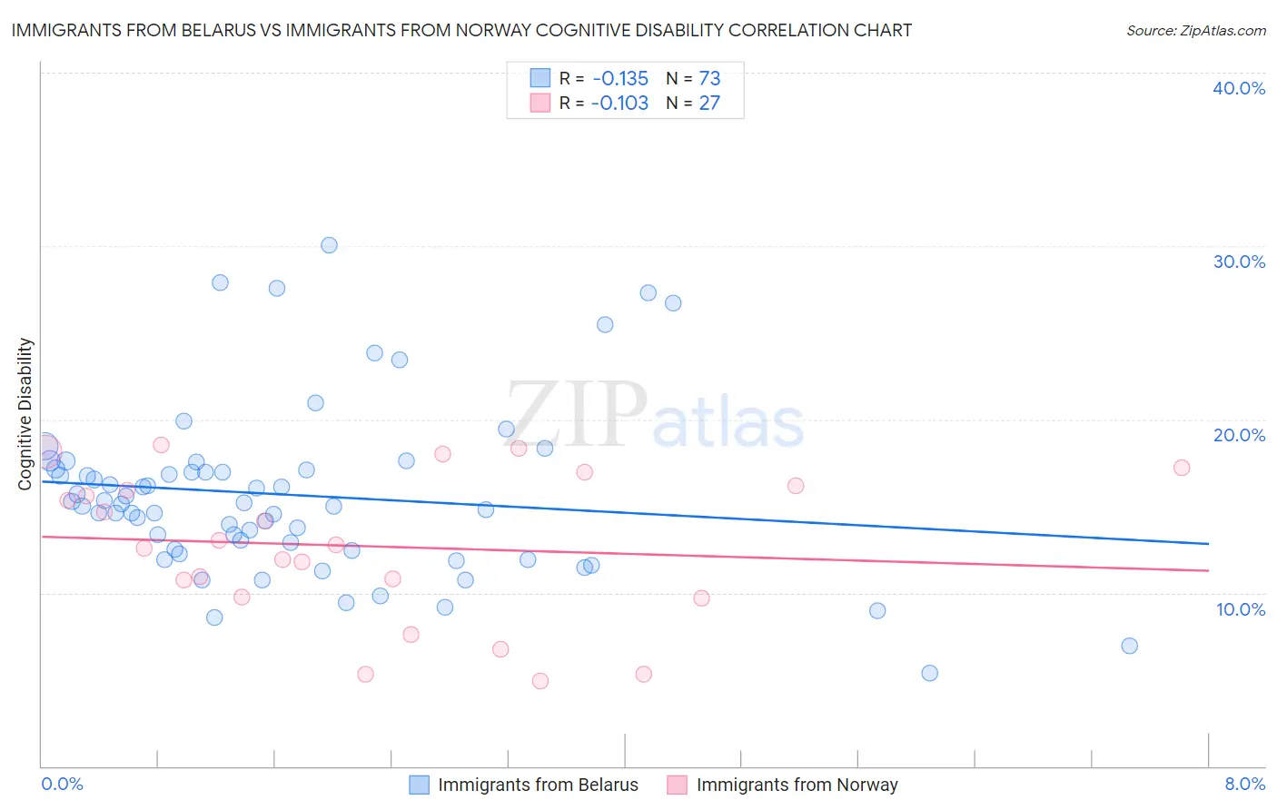 Immigrants from Belarus vs Immigrants from Norway Cognitive Disability