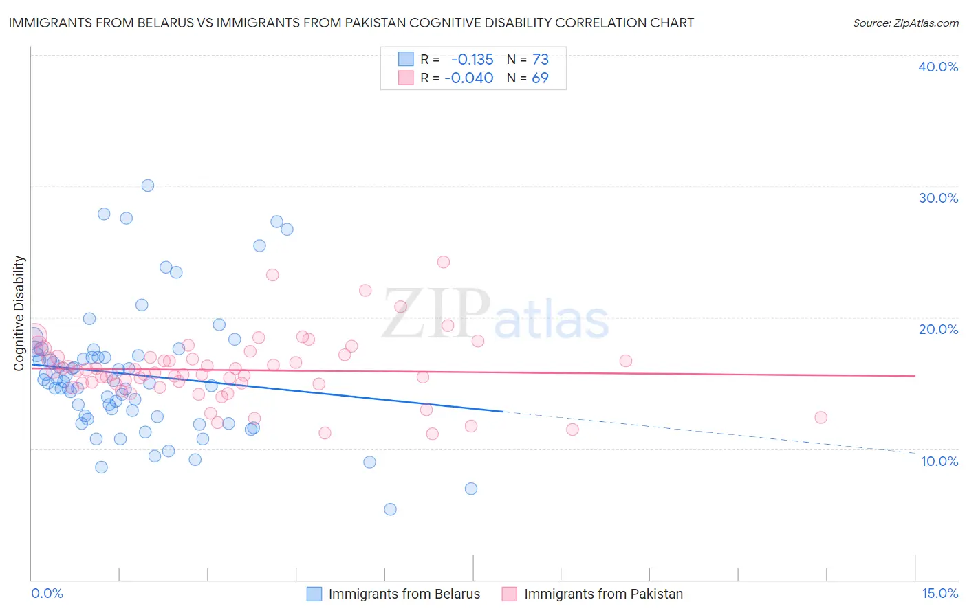 Immigrants from Belarus vs Immigrants from Pakistan Cognitive Disability
