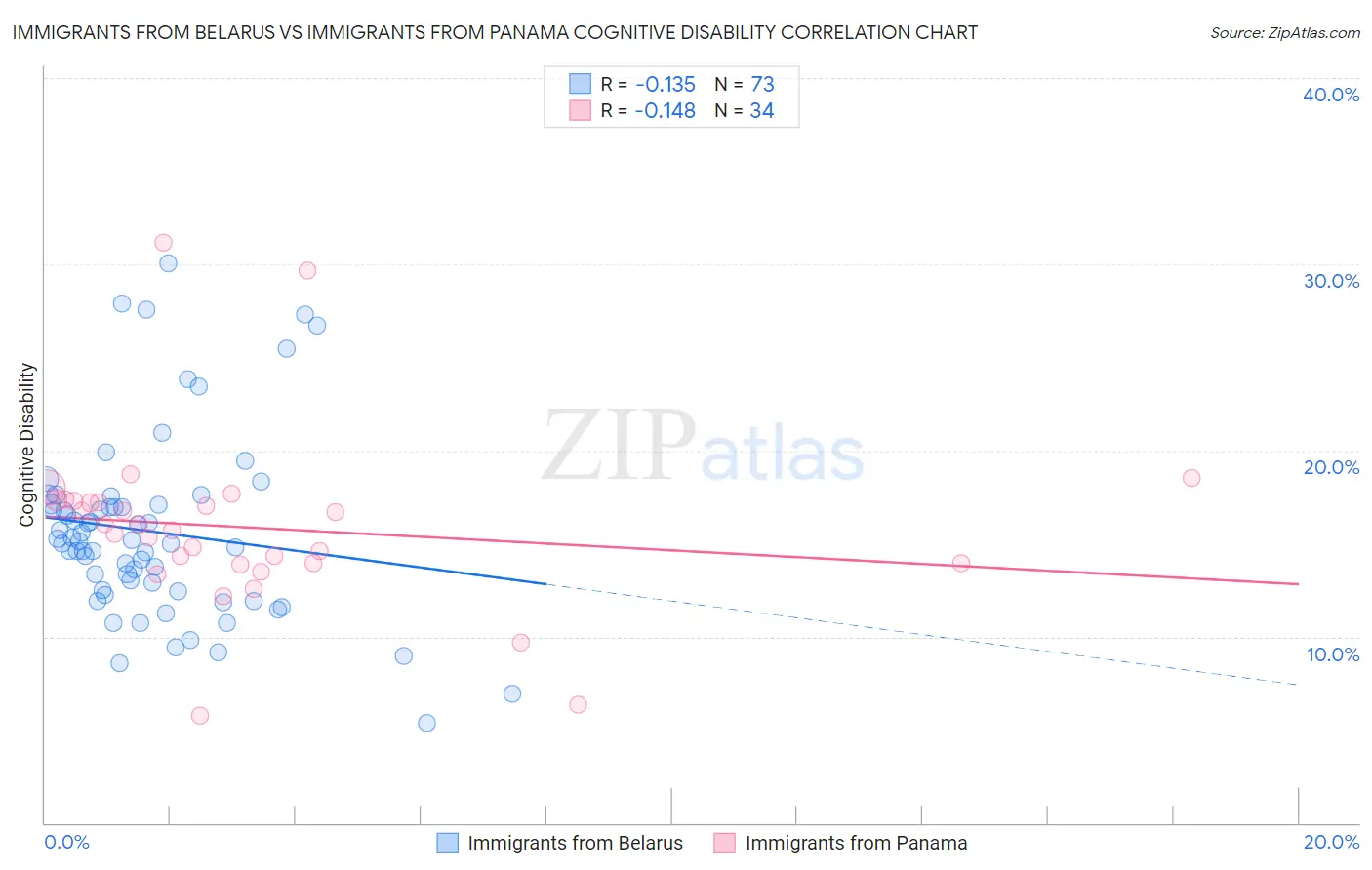 Immigrants from Belarus vs Immigrants from Panama Cognitive Disability