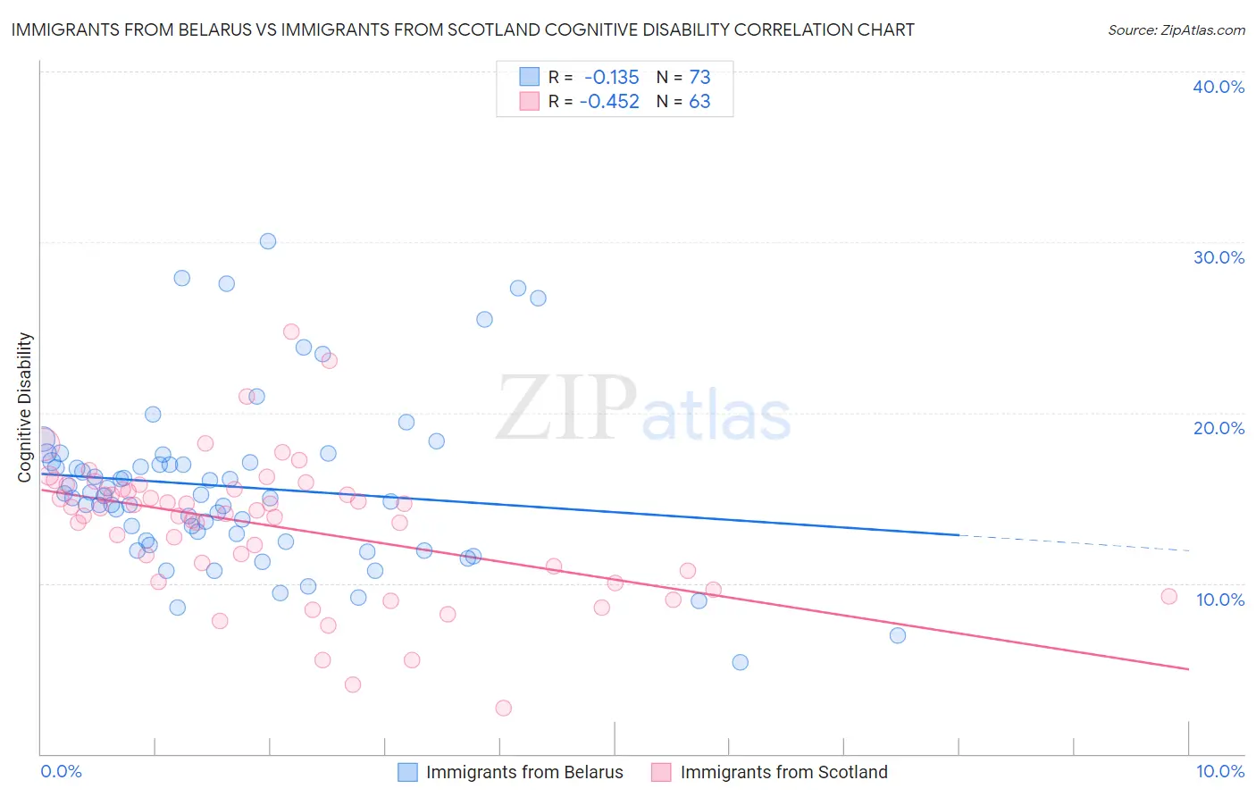 Immigrants from Belarus vs Immigrants from Scotland Cognitive Disability