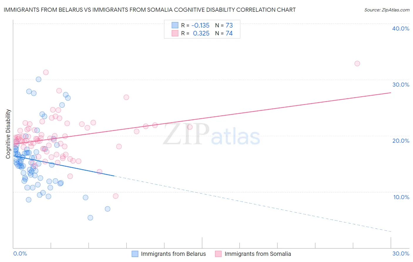 Immigrants from Belarus vs Immigrants from Somalia Cognitive Disability