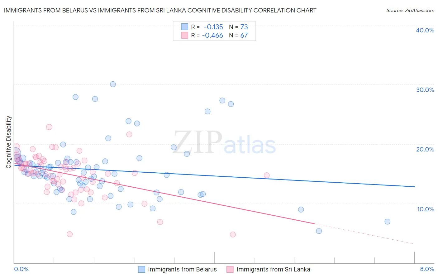 Immigrants from Belarus vs Immigrants from Sri Lanka Cognitive Disability