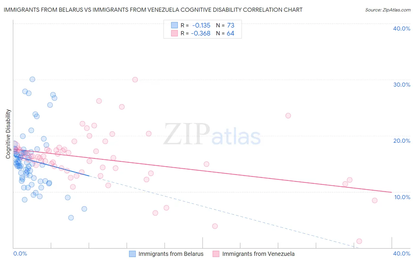 Immigrants from Belarus vs Immigrants from Venezuela Cognitive Disability