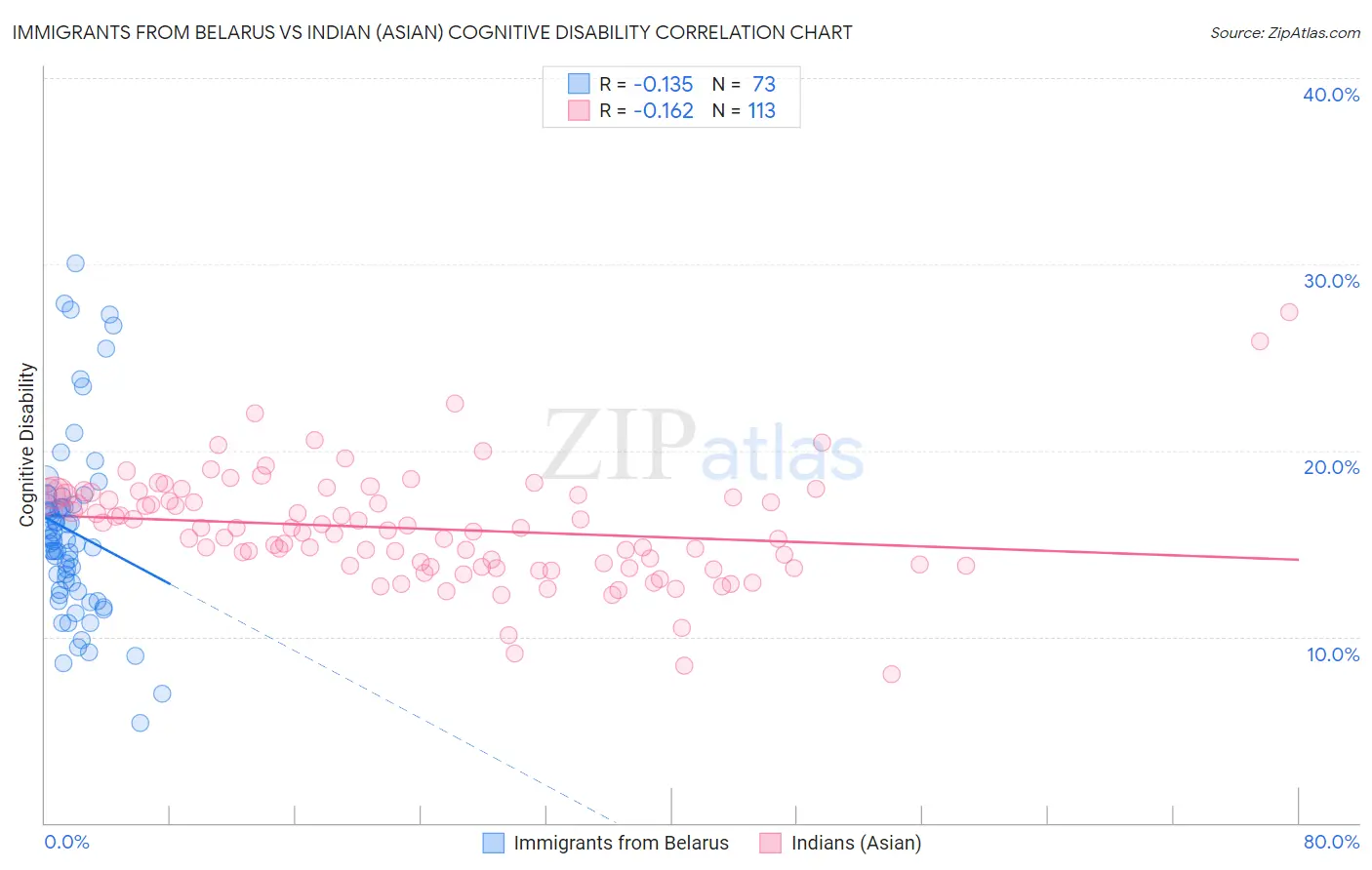 Immigrants from Belarus vs Indian (Asian) Cognitive Disability