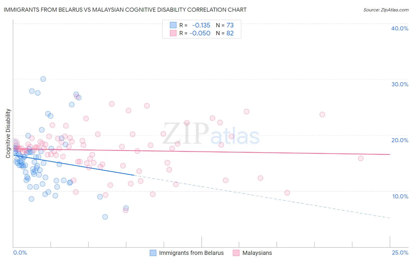 Immigrants from Belarus vs Malaysian Cognitive Disability