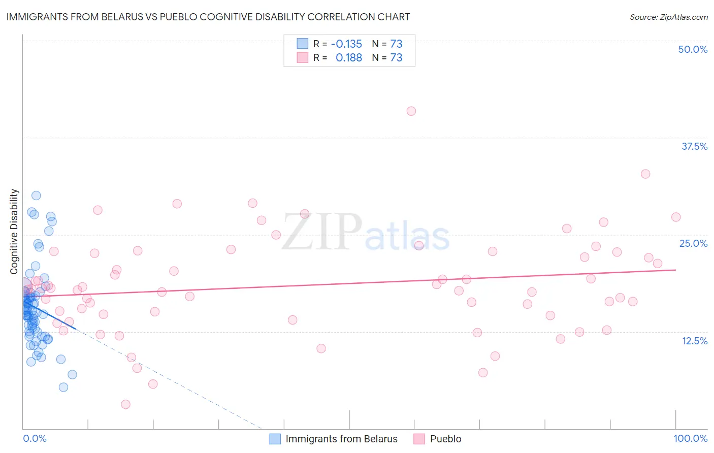 Immigrants from Belarus vs Pueblo Cognitive Disability