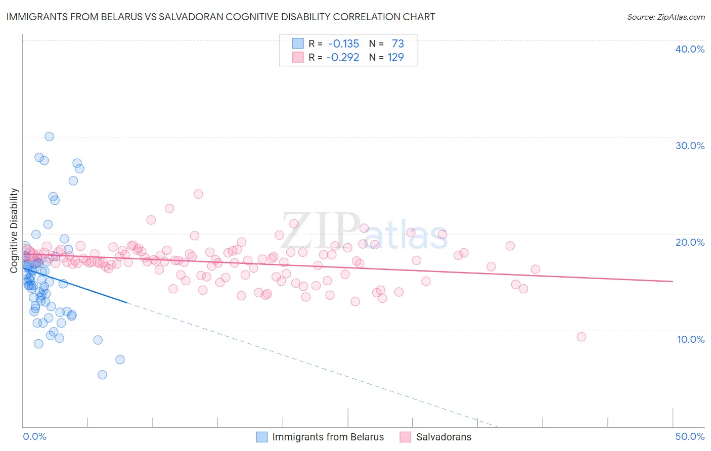 Immigrants from Belarus vs Salvadoran Cognitive Disability