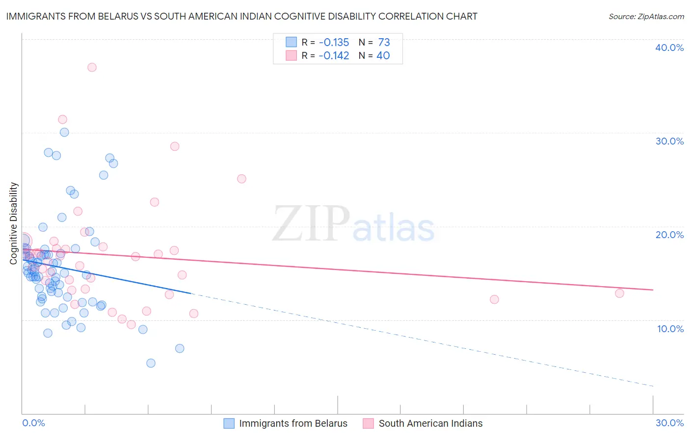 Immigrants from Belarus vs South American Indian Cognitive Disability