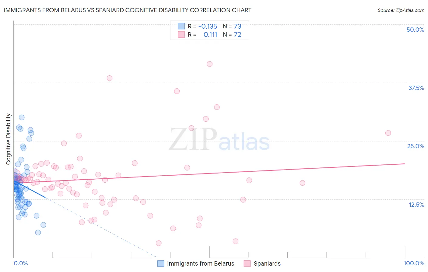 Immigrants from Belarus vs Spaniard Cognitive Disability