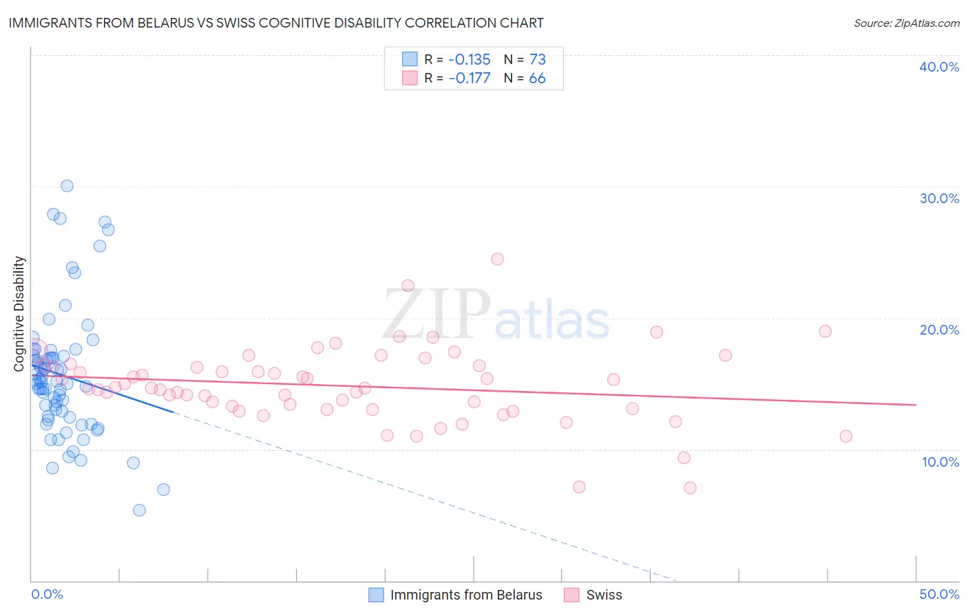 Immigrants from Belarus vs Swiss Cognitive Disability