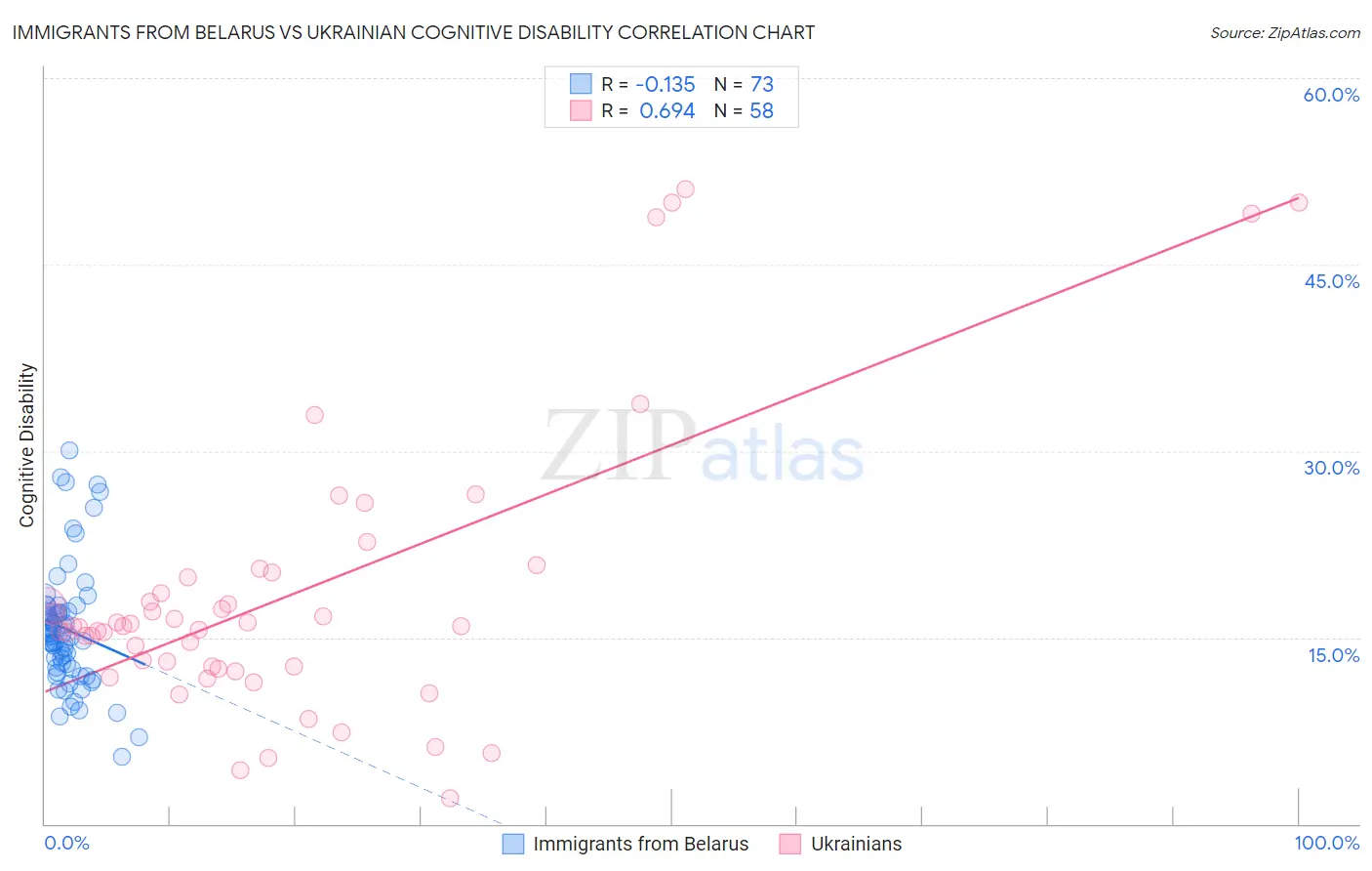 Immigrants from Belarus vs Ukrainian Cognitive Disability