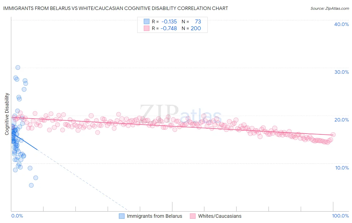 Immigrants from Belarus vs White/Caucasian Cognitive Disability