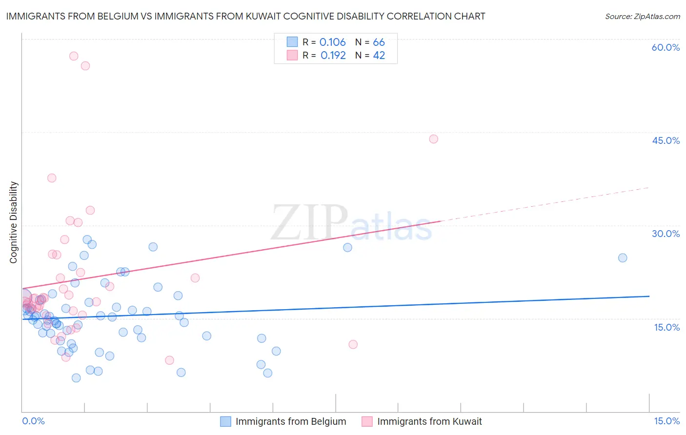 Immigrants from Belgium vs Immigrants from Kuwait Cognitive Disability