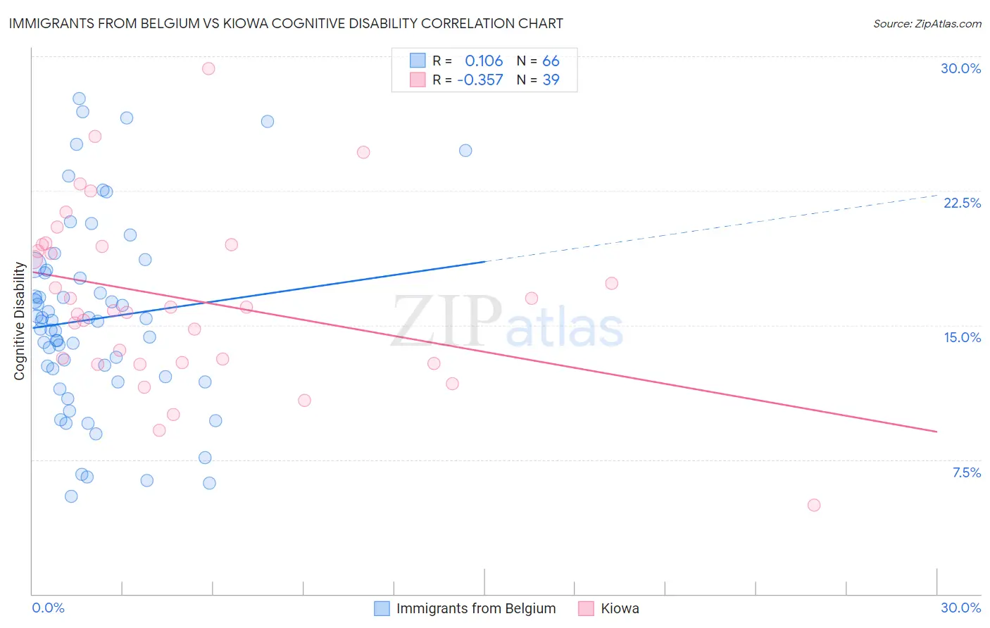 Immigrants from Belgium vs Kiowa Cognitive Disability