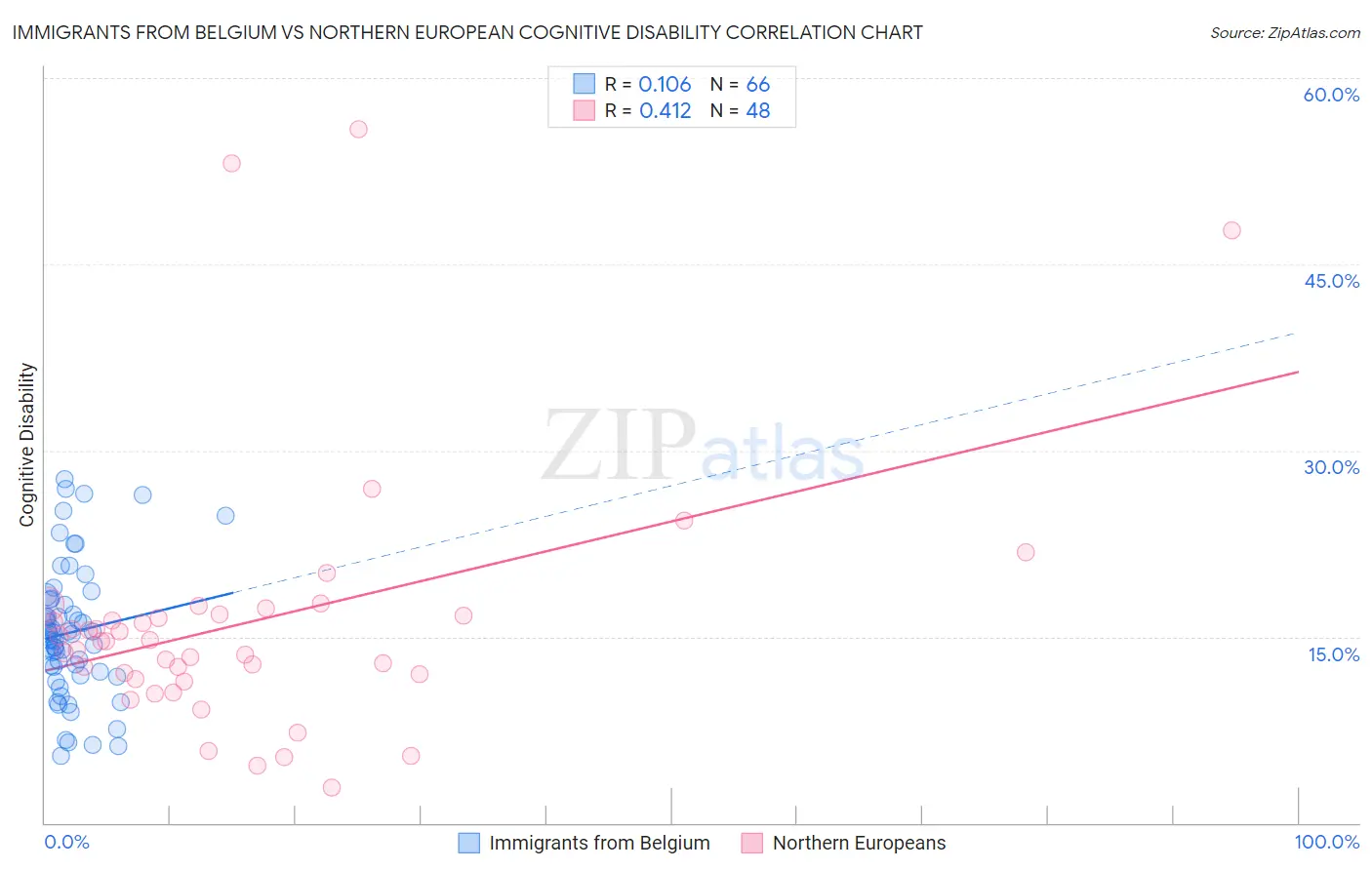 Immigrants from Belgium vs Northern European Cognitive Disability