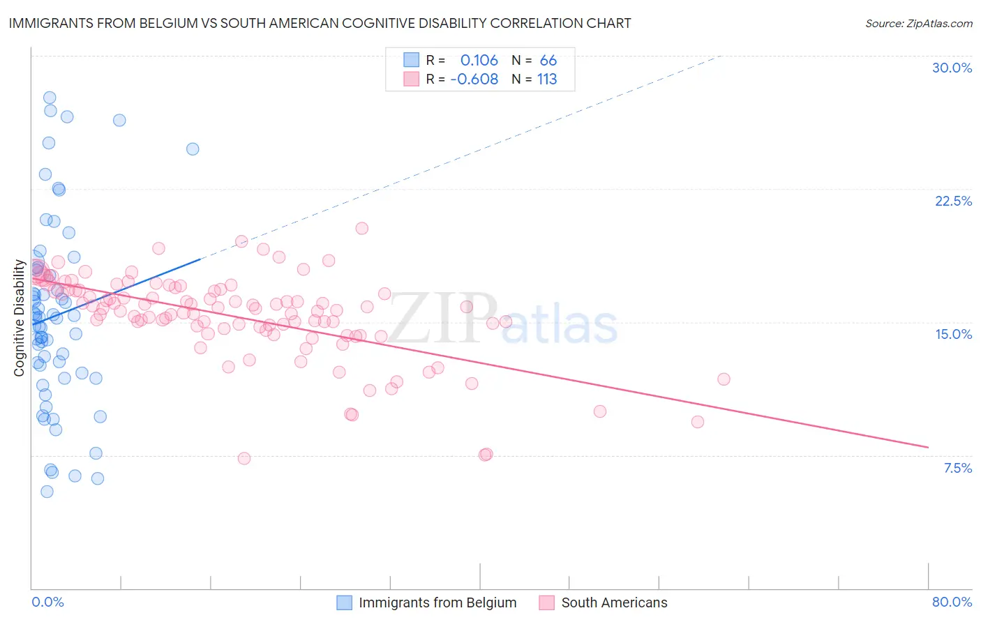 Immigrants from Belgium vs South American Cognitive Disability