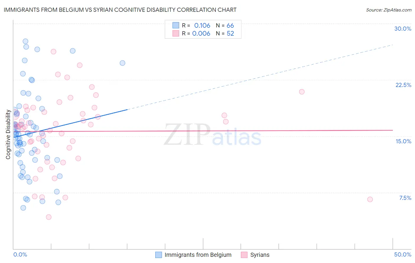 Immigrants from Belgium vs Syrian Cognitive Disability