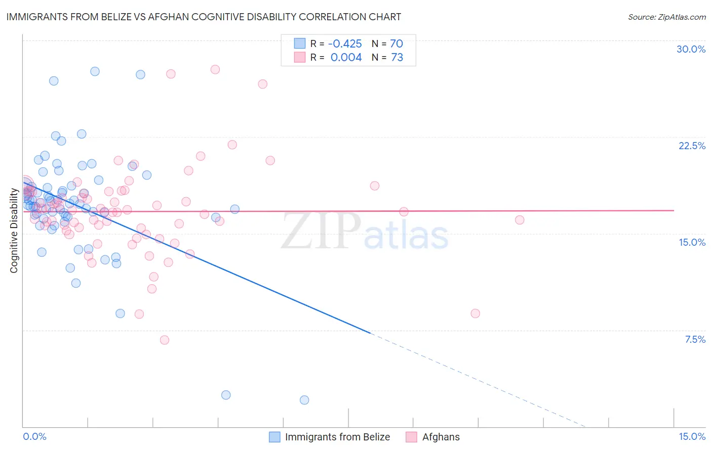 Immigrants from Belize vs Afghan Cognitive Disability