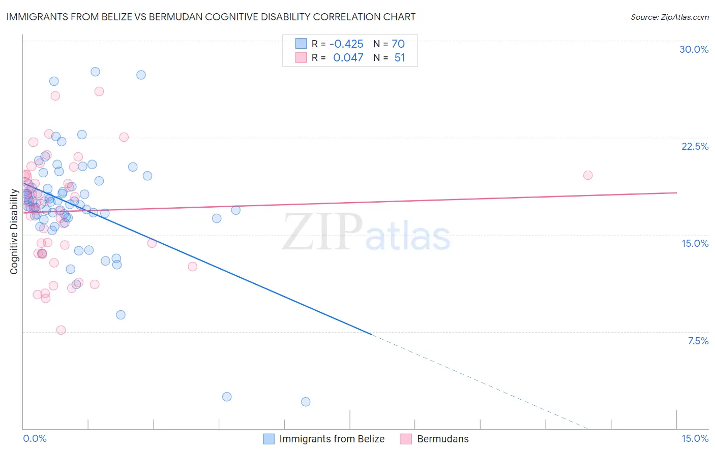 Immigrants from Belize vs Bermudan Cognitive Disability