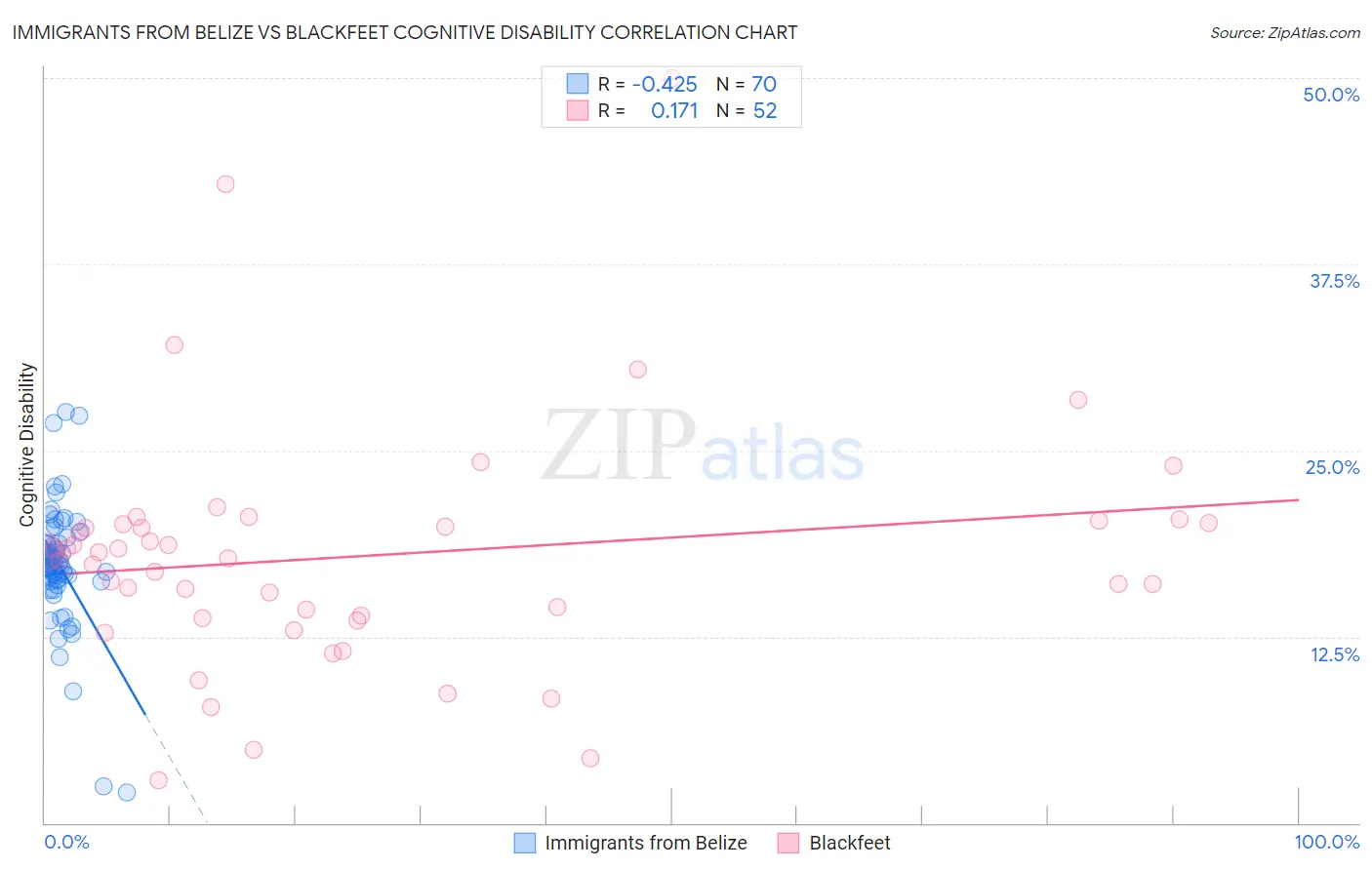 Immigrants from Belize vs Blackfeet Cognitive Disability