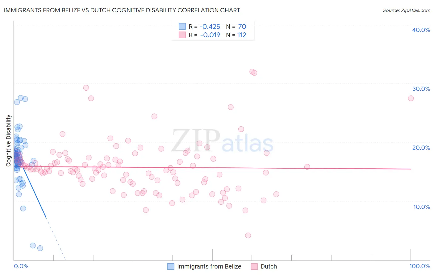 Immigrants from Belize vs Dutch Cognitive Disability