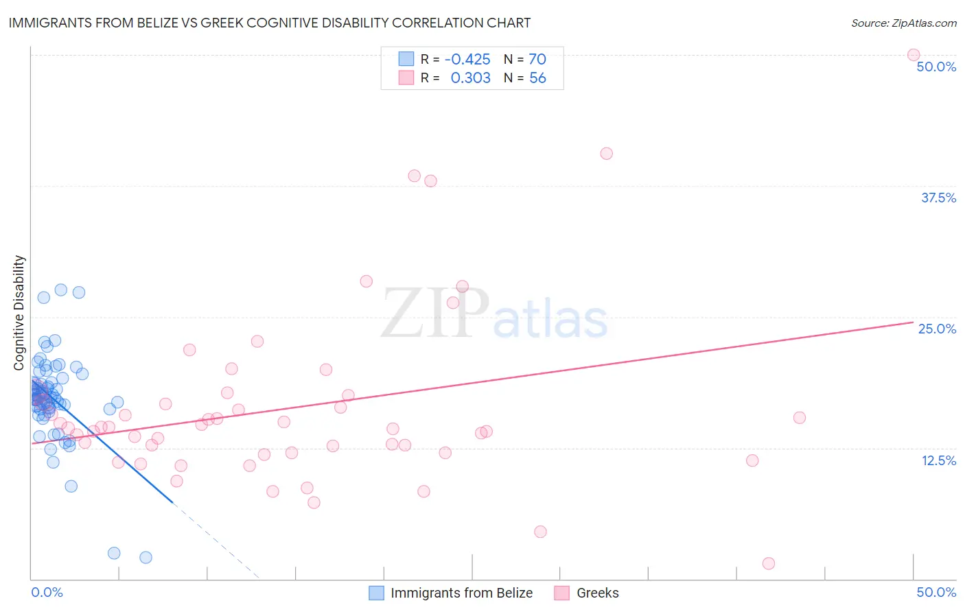 Immigrants from Belize vs Greek Cognitive Disability